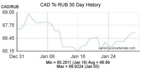 canadian dollar to russian ruble|CAD/RUB Currency Exchange Rate & News